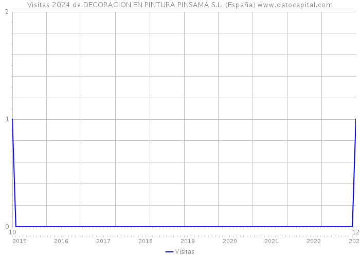 Visitas 2024 de DECORACION EN PINTURA PINSAMA S.L. (España) 