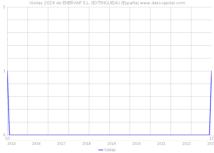 Visitas 2024 de ENERVAP S.L. (EXTINGUIDA) (España) 