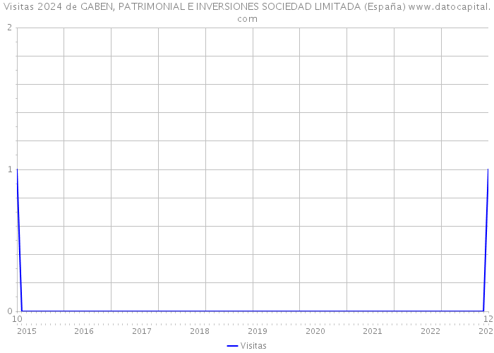 Visitas 2024 de GABEN, PATRIMONIAL E INVERSIONES SOCIEDAD LIMITADA (España) 