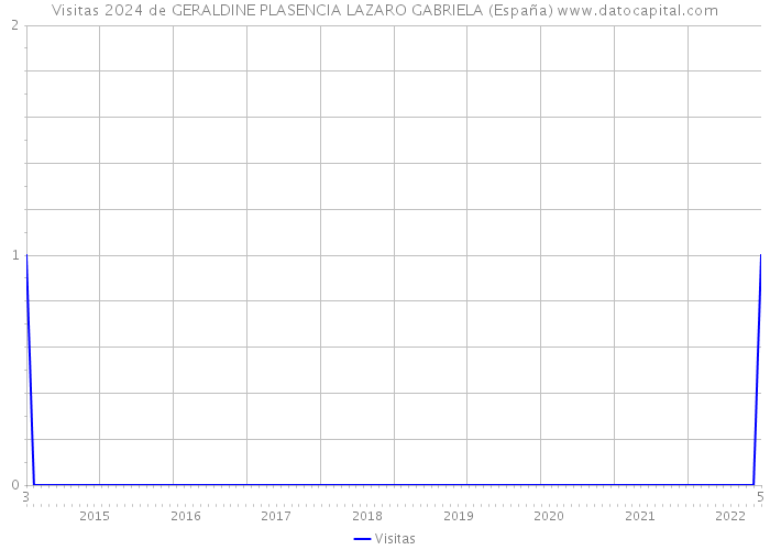 Visitas 2024 de GERALDINE PLASENCIA LAZARO GABRIELA (España) 