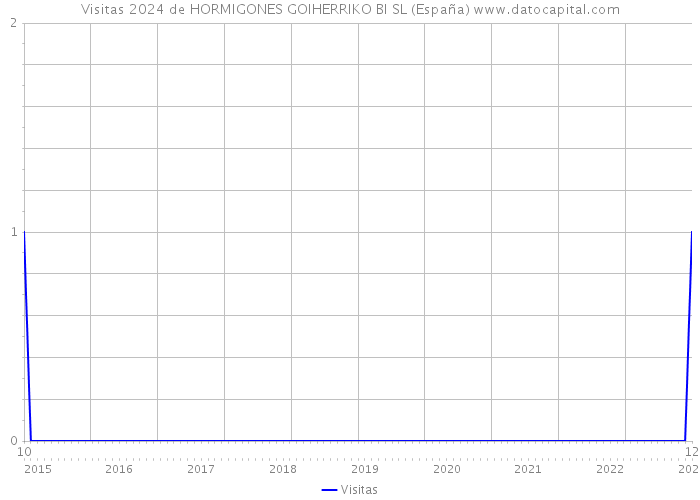 Visitas 2024 de HORMIGONES GOIHERRIKO BI SL (España) 