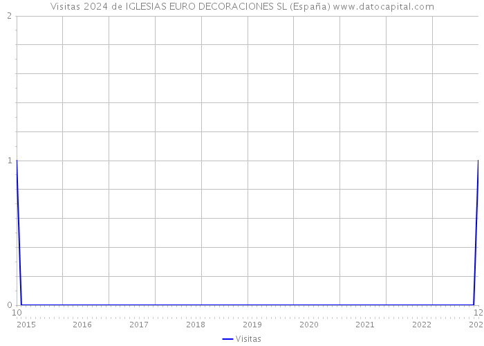 Visitas 2024 de IGLESIAS EURO DECORACIONES SL (España) 