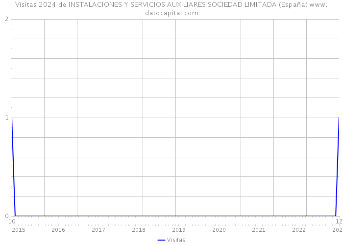 Visitas 2024 de INSTALACIONES Y SERVICIOS AUXILIARES SOCIEDAD LIMITADA (España) 