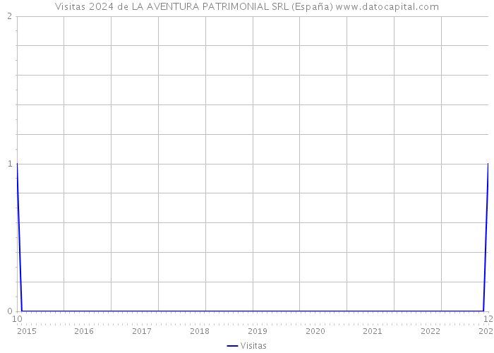 Visitas 2024 de LA AVENTURA PATRIMONIAL SRL (España) 