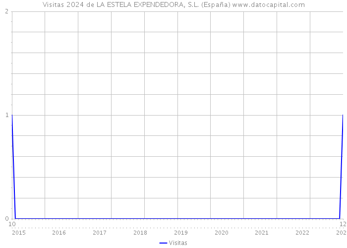 Visitas 2024 de LA ESTELA EXPENDEDORA, S.L. (España) 