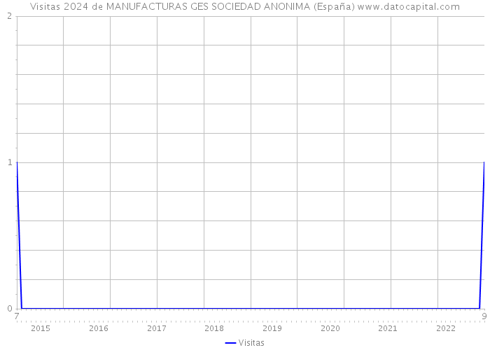 Visitas 2024 de MANUFACTURAS GES SOCIEDAD ANONIMA (España) 