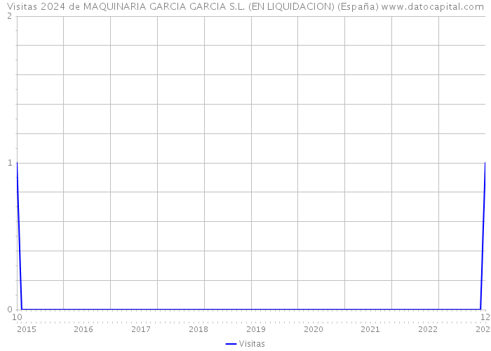Visitas 2024 de MAQUINARIA GARCIA GARCIA S.L. (EN LIQUIDACION) (España) 