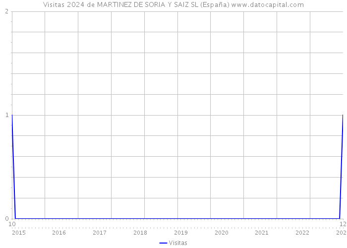 Visitas 2024 de MARTINEZ DE SORIA Y SAIZ SL (España) 