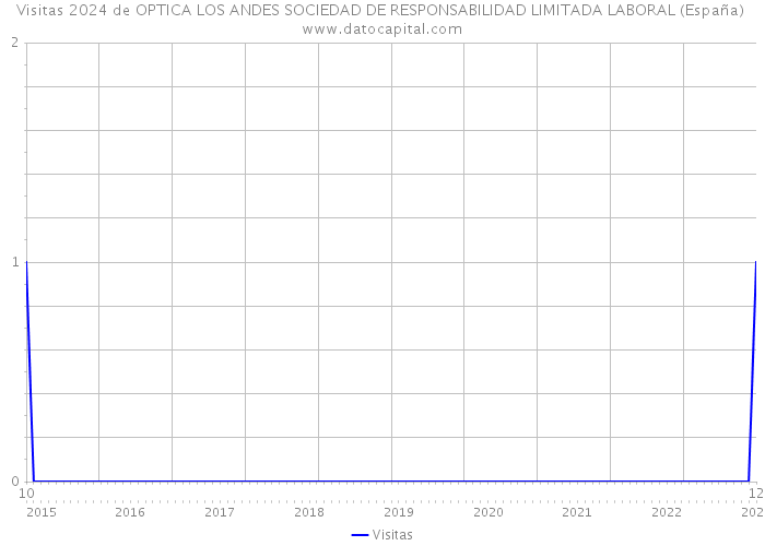 Visitas 2024 de OPTICA LOS ANDES SOCIEDAD DE RESPONSABILIDAD LIMITADA LABORAL (España) 