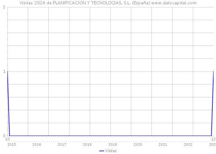Visitas 2024 de PLANIFICACION Y TECNOLOGIAS, S.L. (España) 