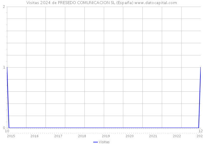 Visitas 2024 de PRESEDO COMUNICACION SL (España) 