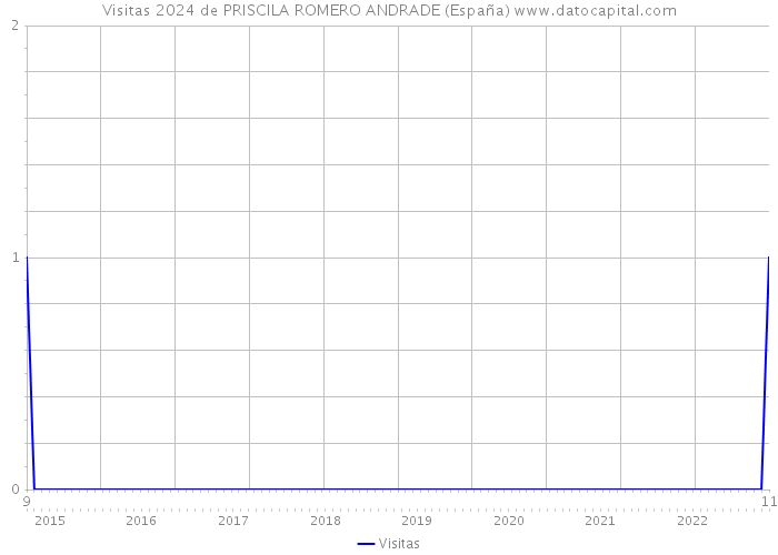 Visitas 2024 de PRISCILA ROMERO ANDRADE (España) 