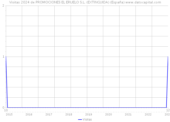 Visitas 2024 de PROMOCIONES EL ERUELO S.L. (EXTINGUIDA) (España) 