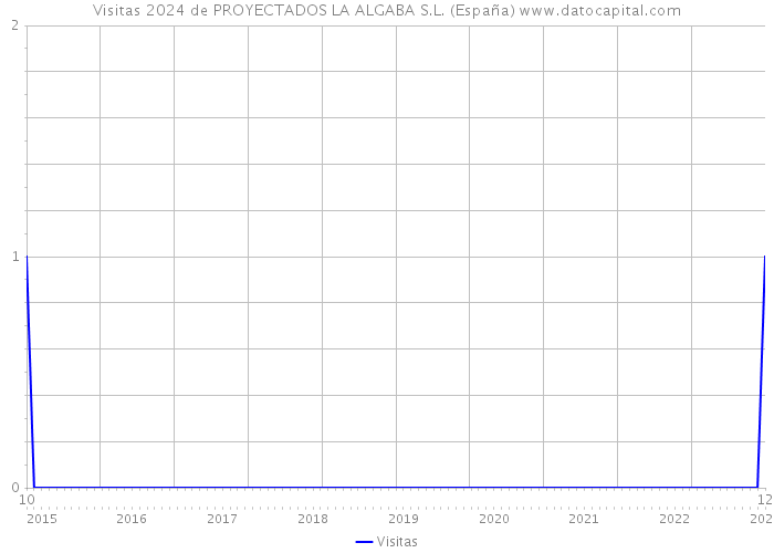 Visitas 2024 de PROYECTADOS LA ALGABA S.L. (España) 