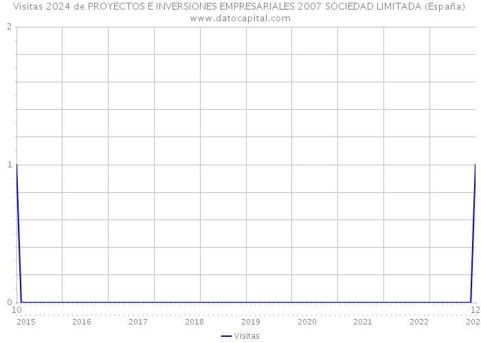 Visitas 2024 de PROYECTOS E INVERSIONES EMPRESARIALES 2007 SOCIEDAD LIMITADA (España) 