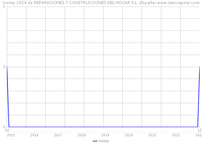 Visitas 2024 de REPARACIONES Y CONSTRUCCIONES DEL HOGAR S.L. (España) 