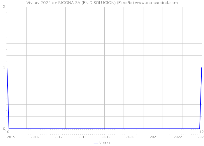 Visitas 2024 de RICONA SA (EN DISOLUCION) (España) 