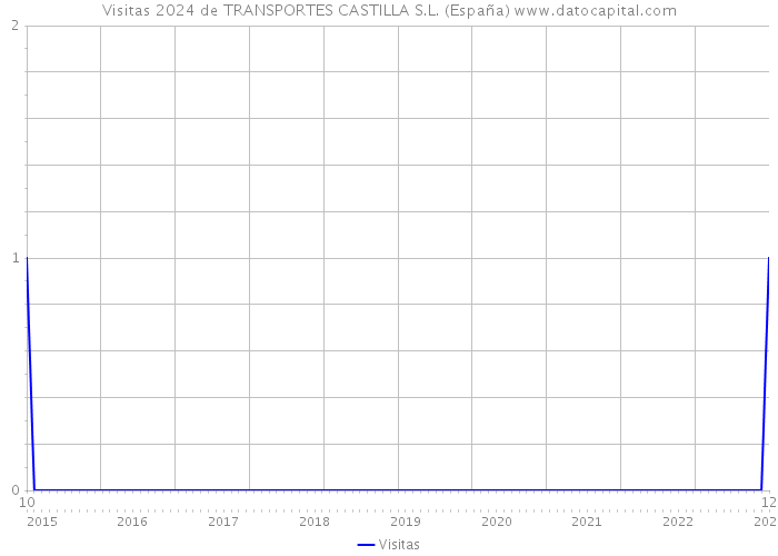 Visitas 2024 de TRANSPORTES CASTILLA S.L. (España) 
