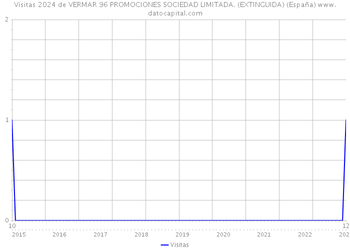 Visitas 2024 de VERMAR 96 PROMOCIONES SOCIEDAD LIMITADA. (EXTINGUIDA) (España) 