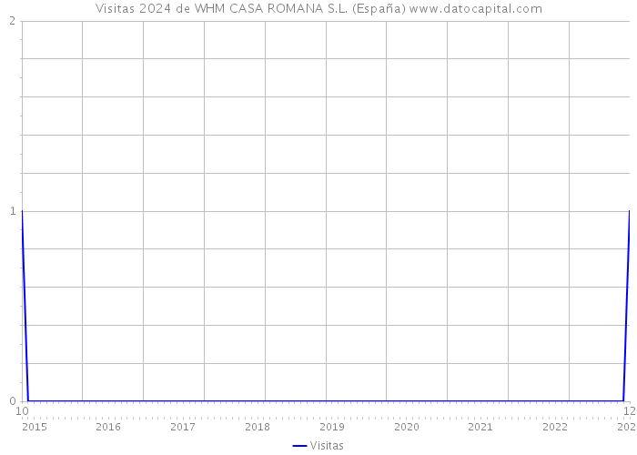 Visitas 2024 de WHM CASA ROMANA S.L. (España) 