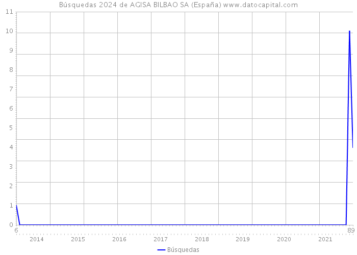 Búsquedas 2024 de AGISA BILBAO SA (España) 