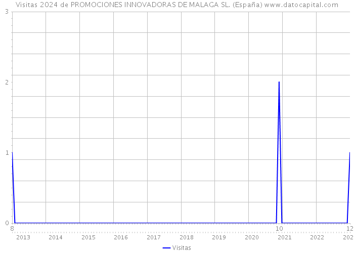 Visitas 2024 de PROMOCIONES INNOVADORAS DE MALAGA SL. (España) 