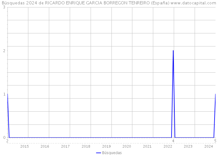 Búsquedas 2024 de RICARDO ENRIQUE GARCIA BORREGON TENREIRO (España) 