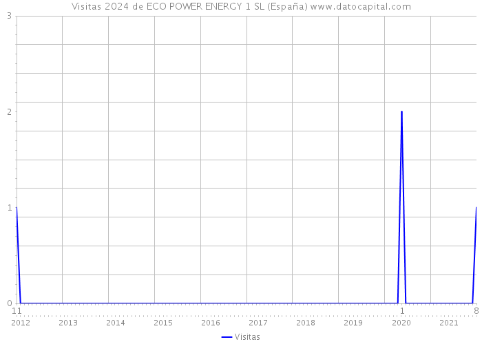 Visitas 2024 de ECO POWER ENERGY 1 SL (España) 