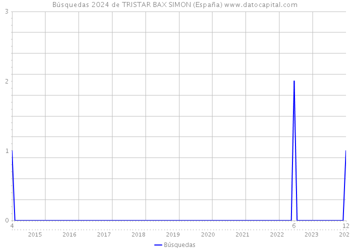 Búsquedas 2024 de TRISTAR BAX SIMON (España) 