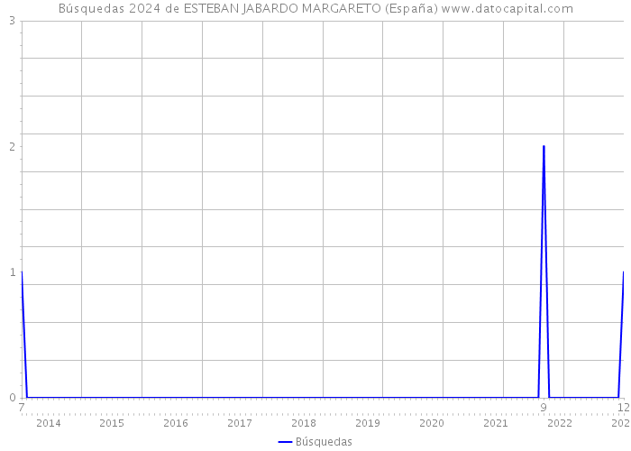 Búsquedas 2024 de ESTEBAN JABARDO MARGARETO (España) 
