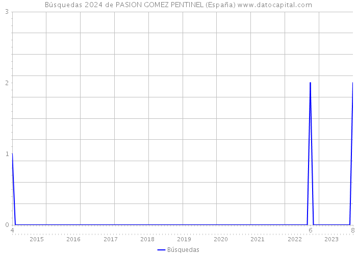 Búsquedas 2024 de PASION GOMEZ PENTINEL (España) 