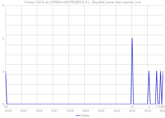 Visitas 2024 de JOFEMA HOSTELEROS S.L. (España) 