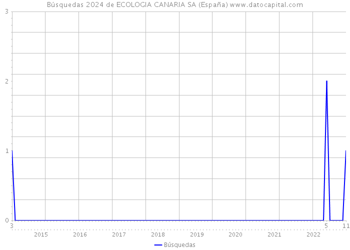 Búsquedas 2024 de ECOLOGIA CANARIA SA (España) 