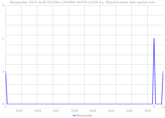 Búsquedas 2024 de ECOLOGIA CANARIA SANTA LUCIA S.L. (España) 