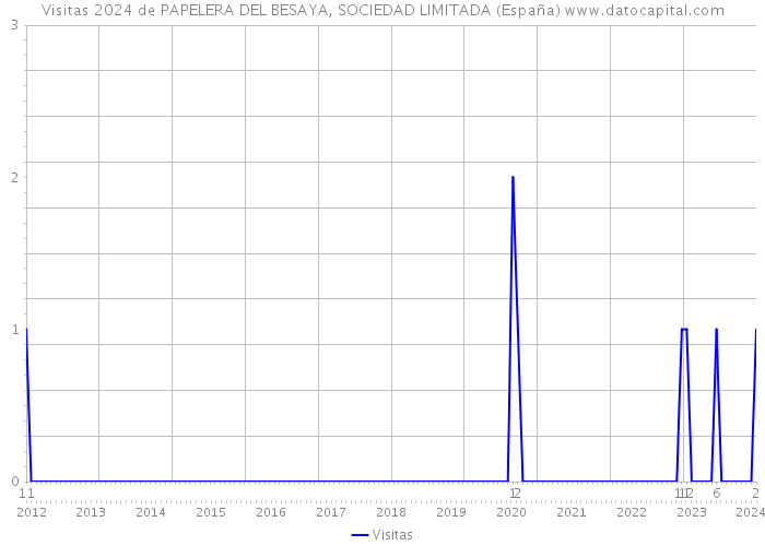 Visitas 2024 de PAPELERA DEL BESAYA, SOCIEDAD LIMITADA (España) 