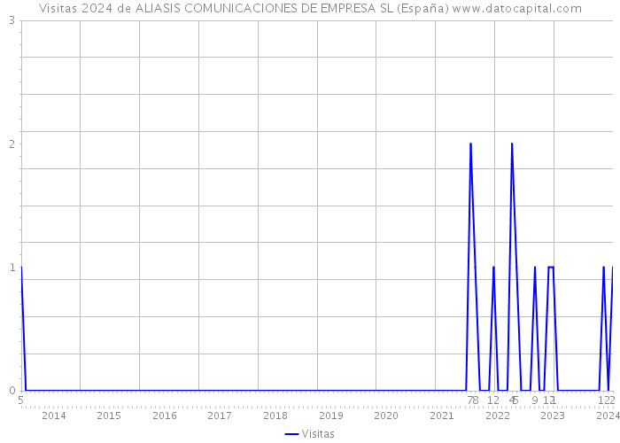 Visitas 2024 de ALIASIS COMUNICACIONES DE EMPRESA SL (España) 