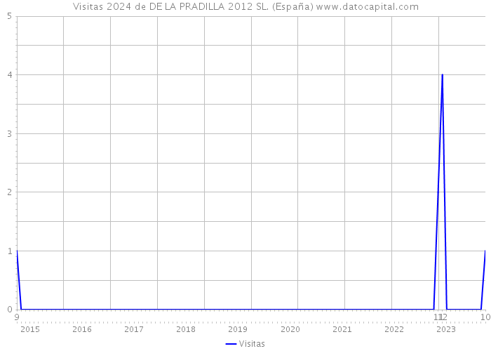 Visitas 2024 de DE LA PRADILLA 2012 SL. (España) 