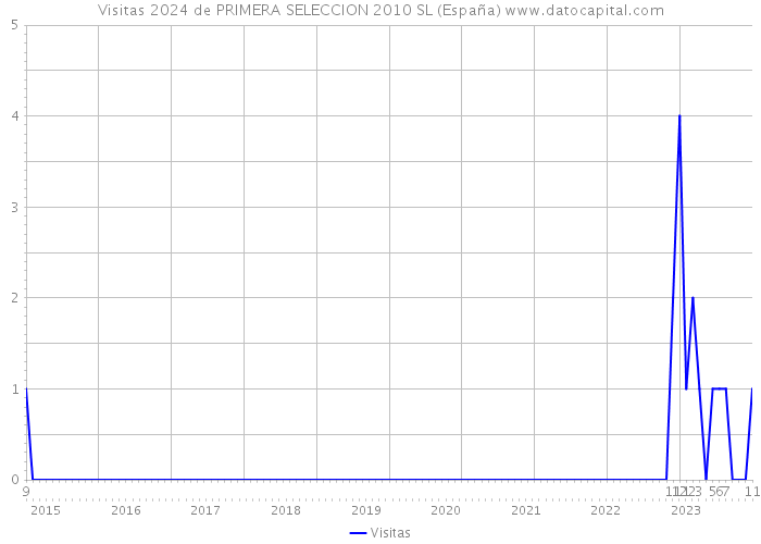 Visitas 2024 de PRIMERA SELECCION 2010 SL (España) 