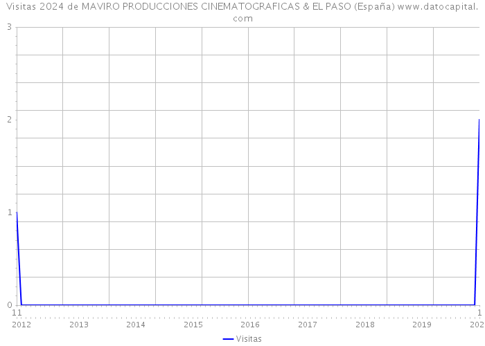 Visitas 2024 de MAVIRO PRODUCCIONES CINEMATOGRAFICAS & EL PASO (España) 