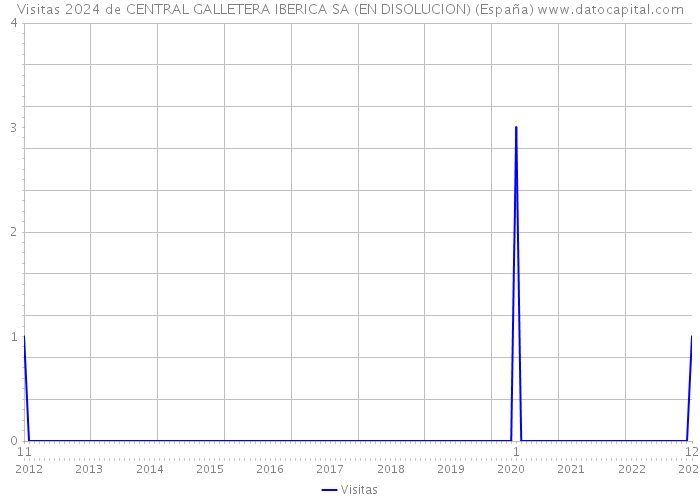 Visitas 2024 de CENTRAL GALLETERA IBERICA SA (EN DISOLUCION) (España) 