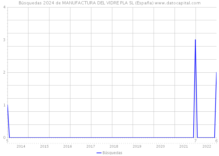 Búsquedas 2024 de MANUFACTURA DEL VIDRE PLA SL (España) 