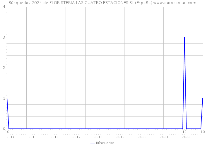 Búsquedas 2024 de FLORISTERIA LAS CUATRO ESTACIONES SL (España) 