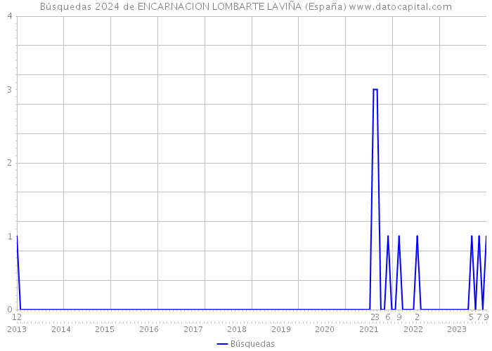 Búsquedas 2024 de ENCARNACION LOMBARTE LAVIÑA (España) 