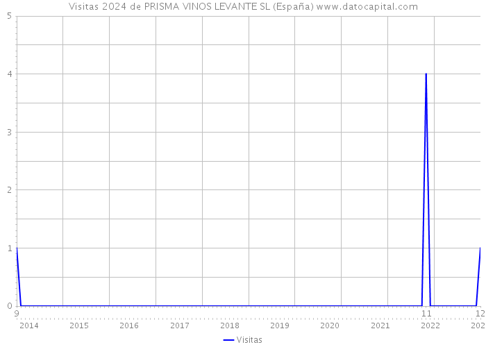Visitas 2024 de PRISMA VINOS LEVANTE SL (España) 