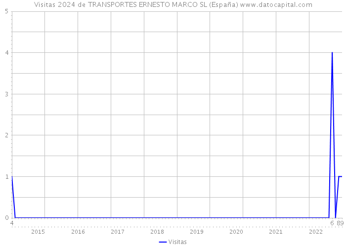 Visitas 2024 de TRANSPORTES ERNESTO MARCO SL (España) 