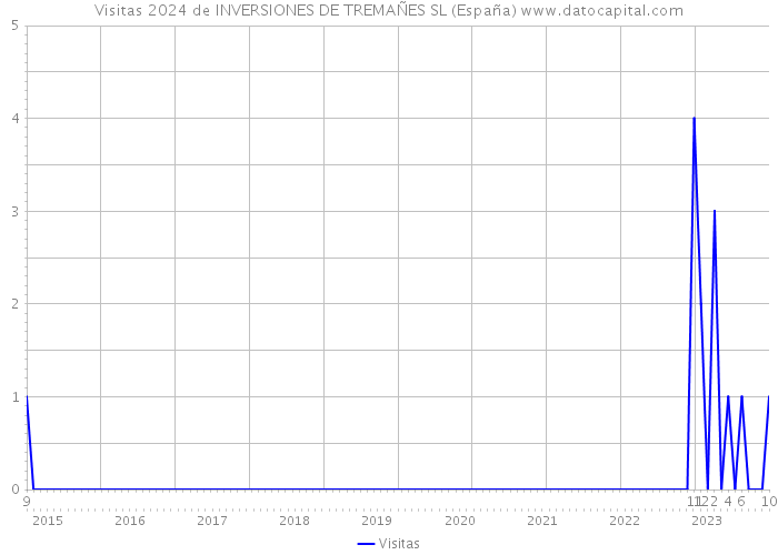 Visitas 2024 de INVERSIONES DE TREMAÑES SL (España) 