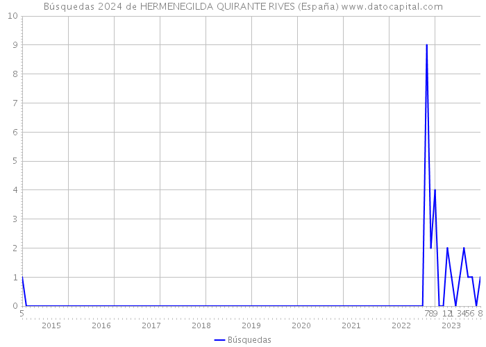 Búsquedas 2024 de HERMENEGILDA QUIRANTE RIVES (España) 