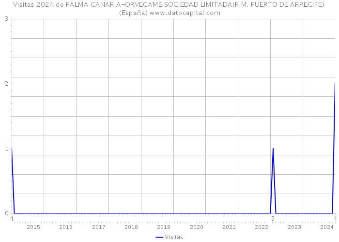 Visitas 2024 de PALMA CANARIA-ORVECAME SOCIEDAD LIMITADA(R.M. PUERTO DE ARRECIFE) (España) 