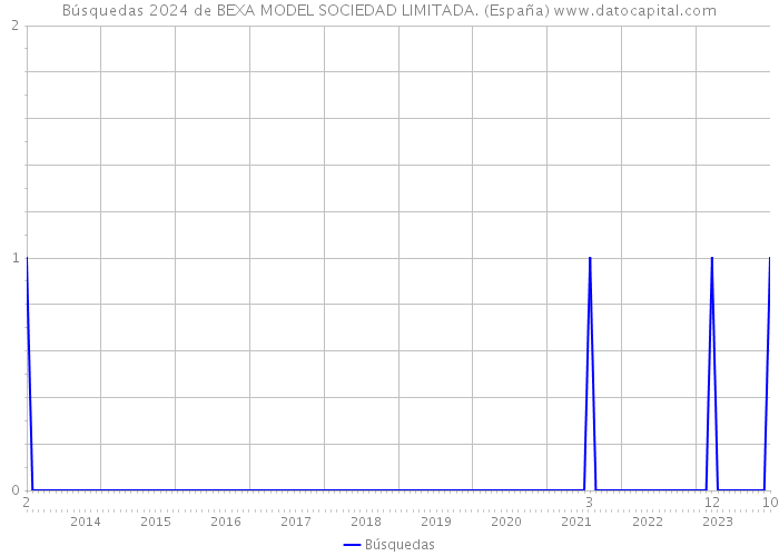 Búsquedas 2024 de BEXA MODEL SOCIEDAD LIMITADA. (España) 
