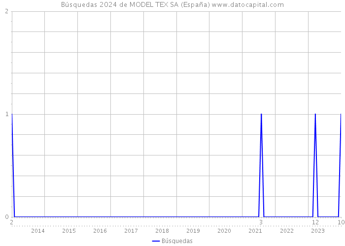 Búsquedas 2024 de MODEL TEX SA (España) 
